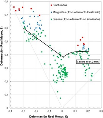 Curva límite de formabilidad de la lámina de acero inoxidable AISI 304 calibre 18 (1.2 mm). 