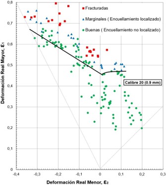 Curva límite de formabilidad de la lámina de acero inoxidable AISI 304 calibre 20 (0.9 mm). 