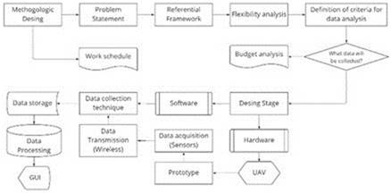 Methodological design of the project. 