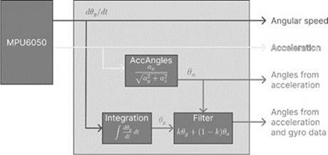 Overview of data accessible through the MPU6050_light library. 