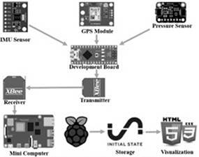 Prototype design with selected sensors and modules. 