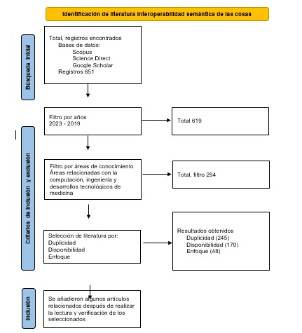 Proceso de selecci&oacute;n de art&iacute;culos encontrados