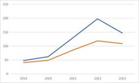 Tendencia en Investigaciones sobre el tema de ICM