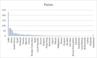 Pa&iacute;ses producci&oacute;n cient&iacute;fica de interoperabilidad sem&aacute;ntica y la ICM