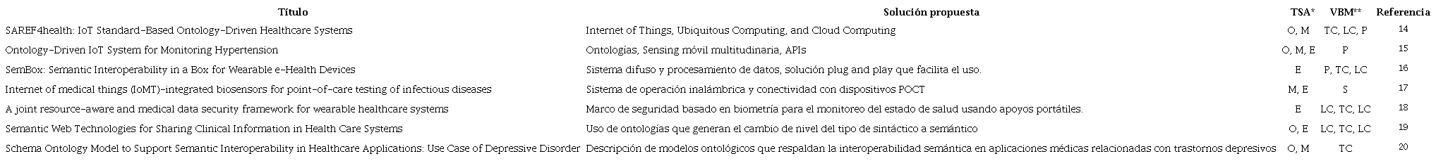 Trabajos relevantes a la interoperabilidad sem&aacute;ntica en dispositivos vestibles