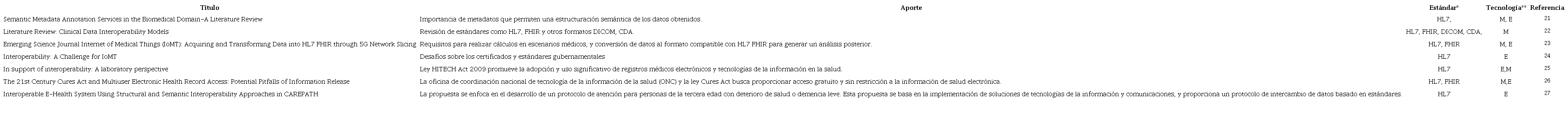 Trabajos relacionados con est&aacute;ndares de Interoperabilidad Sem&aacute;ntica en IoTM