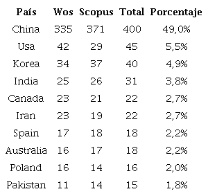 Producci&oacute;n de art&iacute;culos en CFP&UD por pa&iacute;ses
