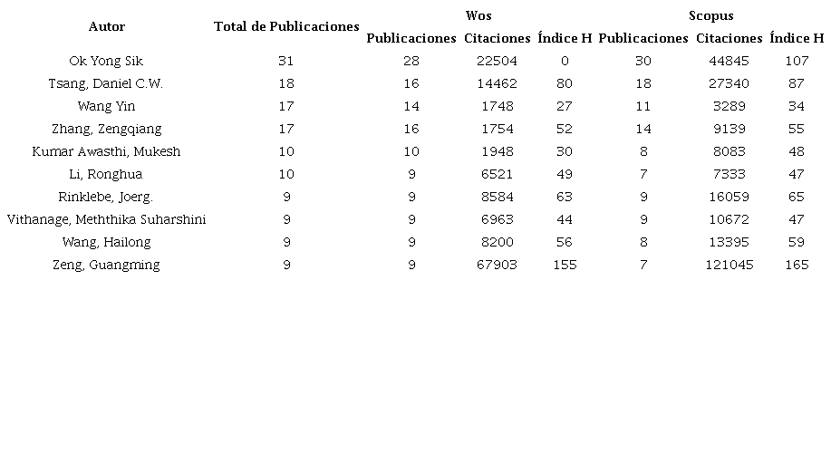 Autores m&aacute;s relevantes.