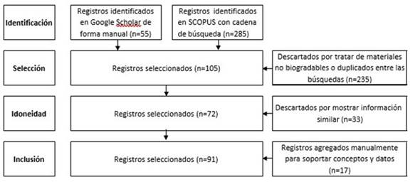 Esquema de búsqueda, revisión y selección de referencias bibliográficas.