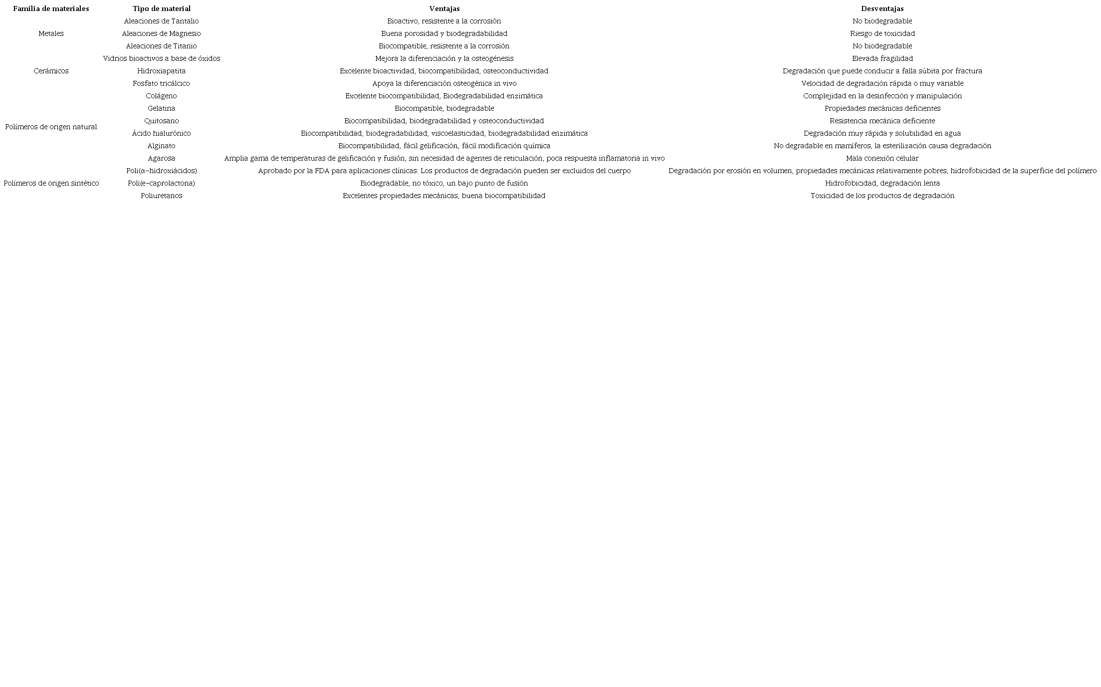 Materiales para andamios óseos. 
