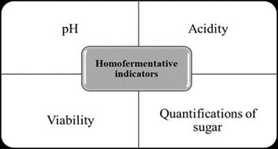 Homofermentative indicators.