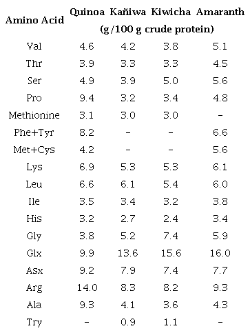 Composition of essential amino acids.