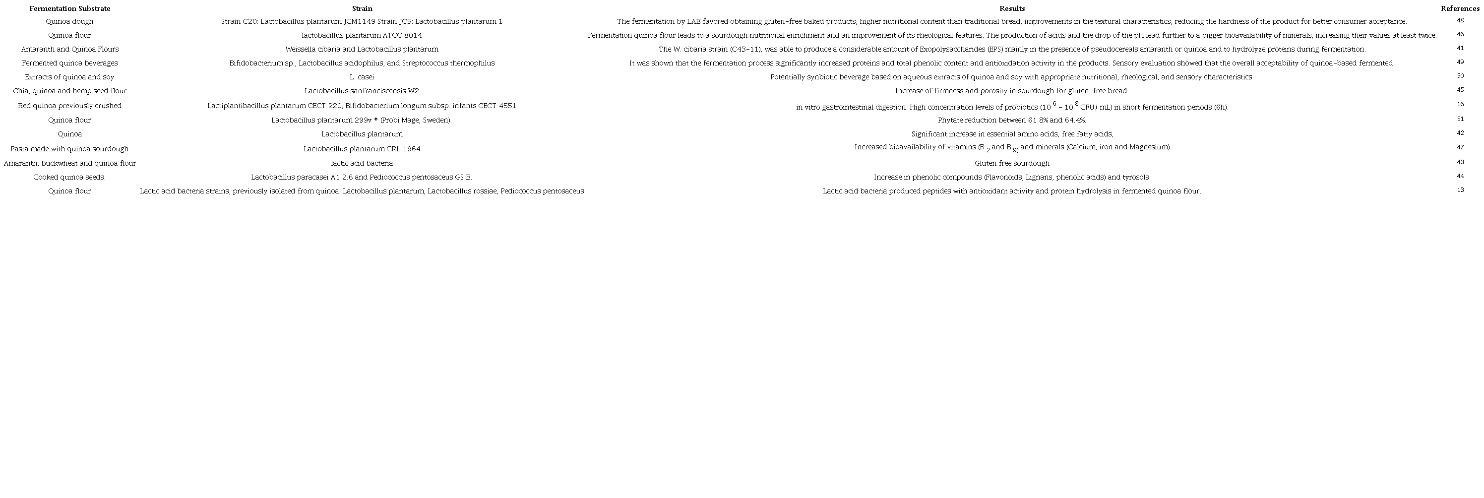 Studies on fermented quinoa.