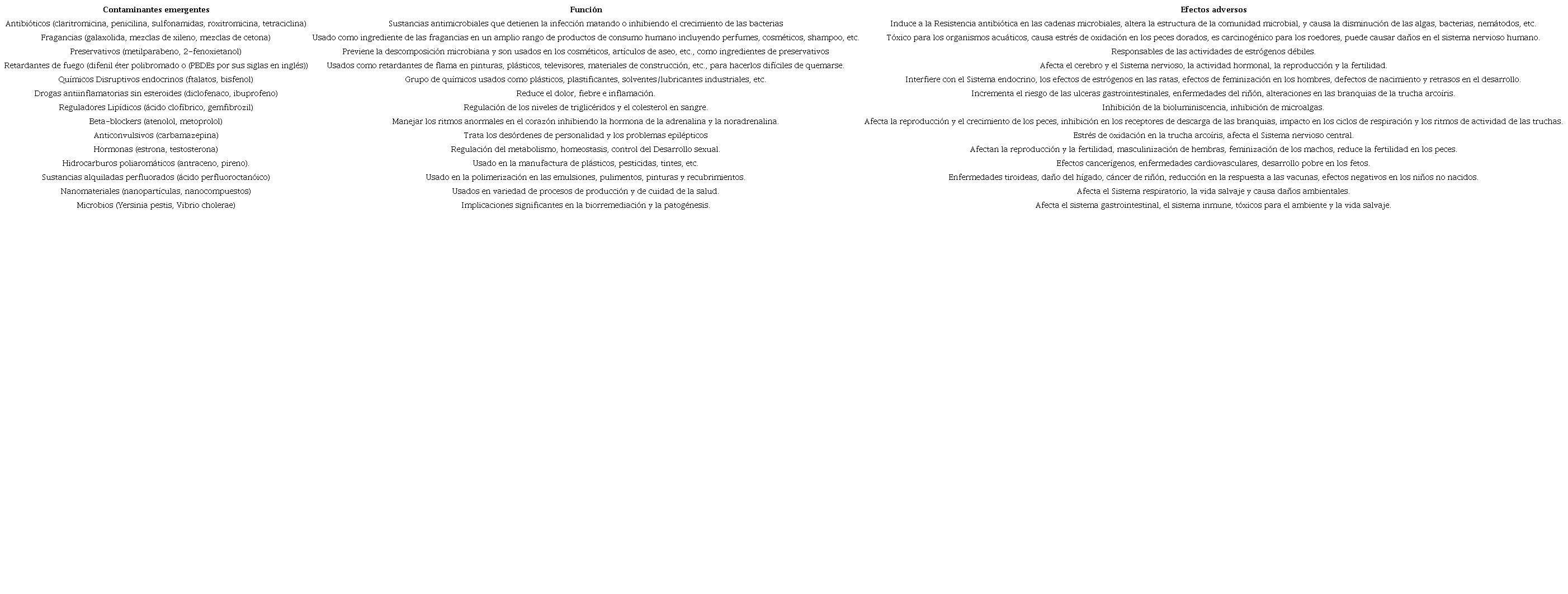 Principales funciones y efectos ambientales adversos de los CE. 