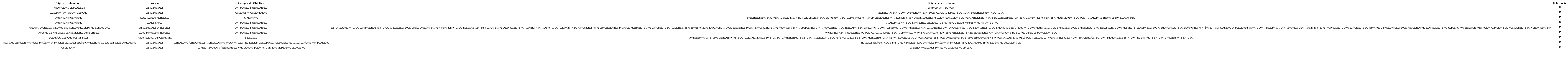 Eficiencias de remoci&oacute;n de algunos de los contaminantes emergentes presentes en el agua residual. 