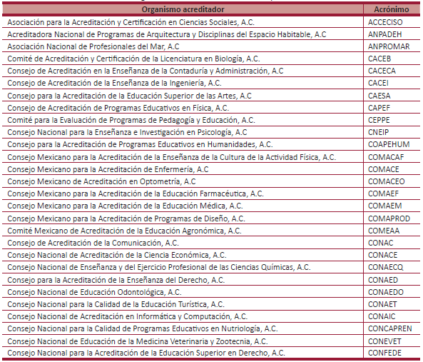 Organismos acreditadores reconocidos por el COPAES.