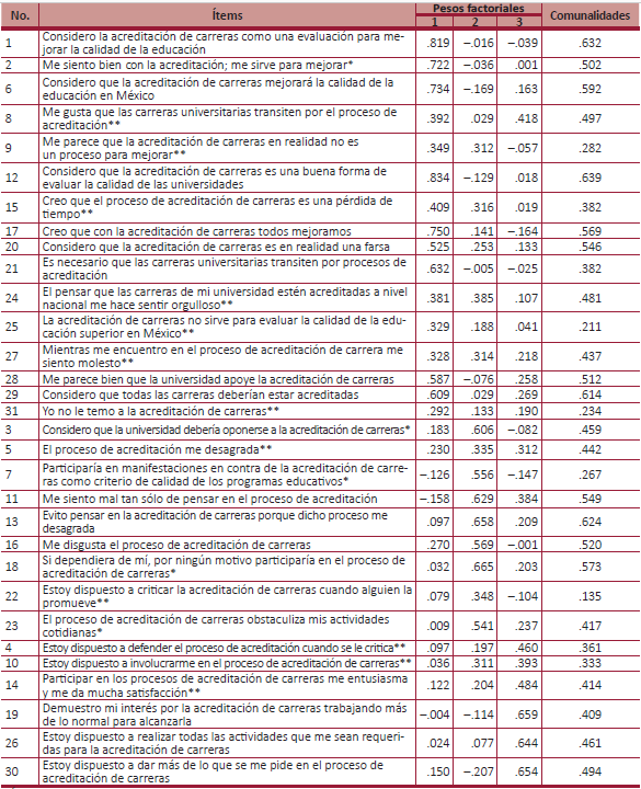 An&aacute;lisis factorial exploratorio forzado a tres factores.