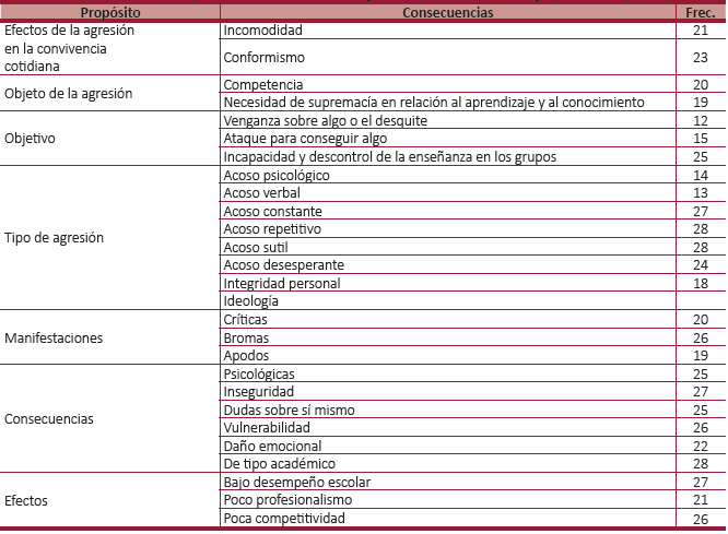 Antecedentes y consecuencias del acoso según las aportaciones de los grupos focales (n = 28).