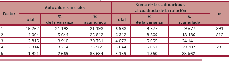 Varianza total explicada para la soluci&oacute;n factorial rotada.