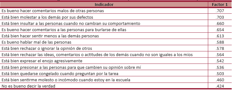 Matriz de cargas factoriales de la C&eacute;dula de Percepciones de las Din&aacute;micas Escolares (Factor 1).