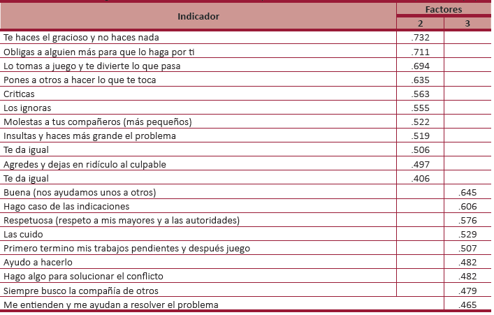 Matriz de cargas factoriales de la C&eacute;dula de Percepciones de las Din&aacute;micas Escolares (factores 2 y 3).
