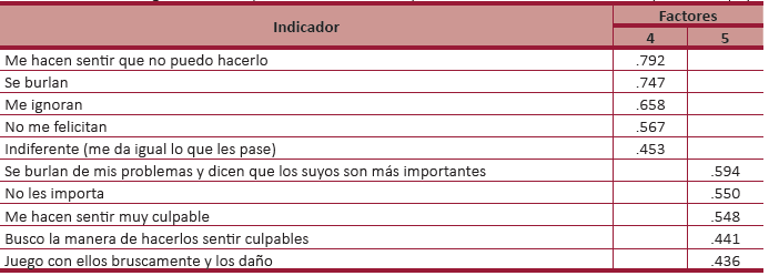 Matriz de cargas factoriales para la C&eacute;dula de Percepciones de las Din&aacute;micas Escolares (factores 4 y 5).