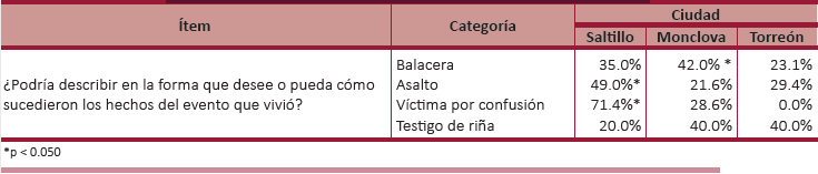 Prueba X2. Escala de Hechos del Evento, Coahuila, 2013-2014.