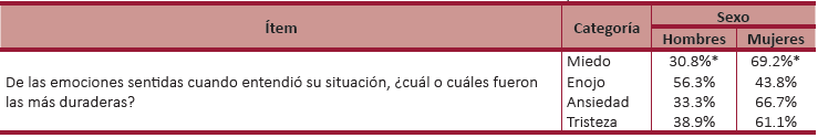 Prueba X2. Escala de Emociones Sentidas. Coahuila, 2013-2014.