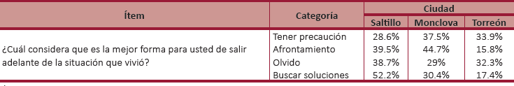 Prueba X2. Escala de Estrategias para Salir Adelante. Coahuila, 2013.