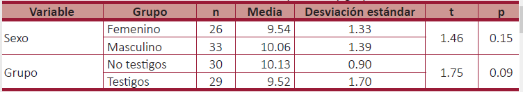 Medidas de edad por sexo y grupo.