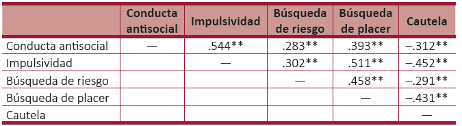 Relaci&oacute;n entre conducta antisocial, impulsividad y b&uacute;squeda de sensaciones.