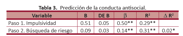 Predicci&oacute;n de la conducta antisocial.