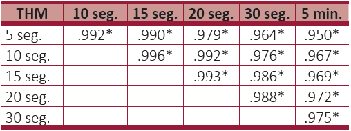 Matriz de correlación del componente THM durante la fase MOR de sueño.