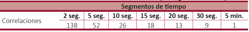 Número total de correlaciones calculadas por segmento de tiempo.
