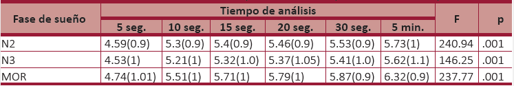 Diferencias en la actividad del componente THM dependiendo el tiempo de análisis.