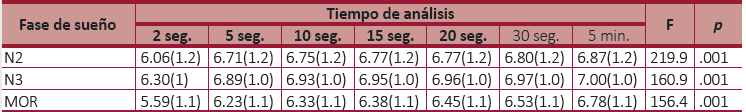 Diferencias en la actividad del componente de ASR dependiendo el tiempo de análisis.