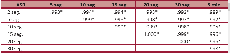 Matriz de correlación del componente de la ASR durante la fase 2 de sueño NMOR.