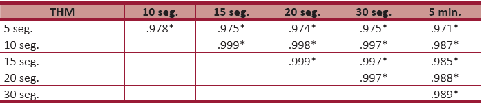 Matriz de correlación del componente THM durante la fase 2 de sueño NMOR.