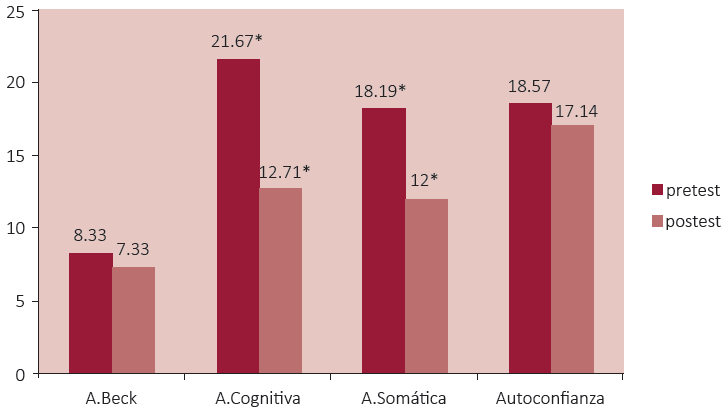 Puntuación de la media en las variables del BAI y del CSAI-2