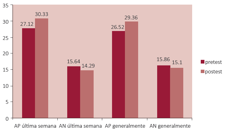 Puntuación de la media en las variables de afecto (PANAS).