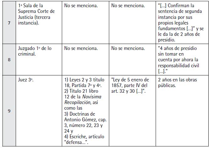 Casos por homicidio sentenciados durante la república federal, 1861-1863