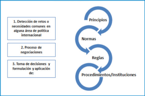 Elementos clave en la construcción de regímenes internacionales