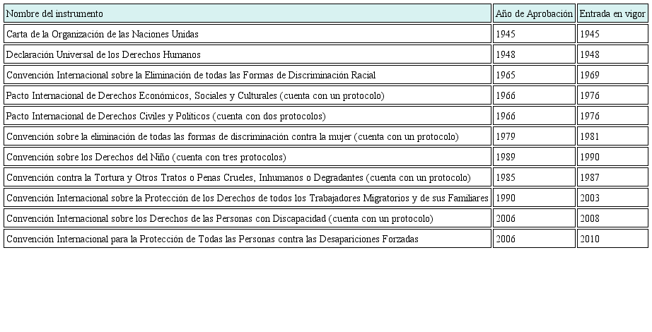 Principales declaraciones, convenciones, protocolos y tratados internacionales de DDHH.