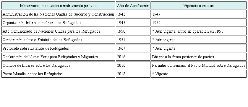 Principales convenciones, agencias, protocolos y tratados internacionales sobre refugio a partir de 1948