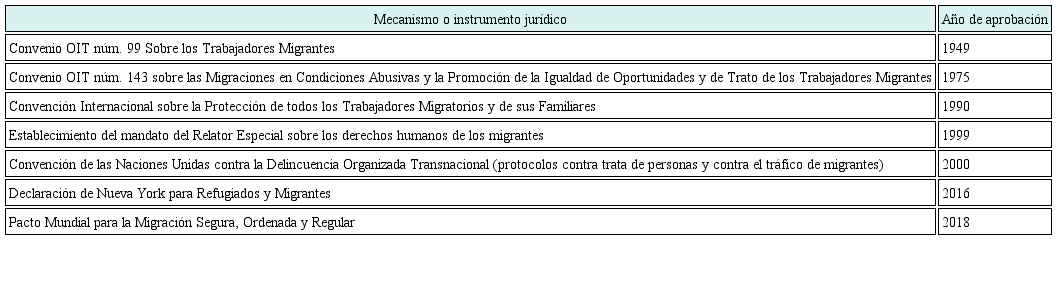 Principales convenciones, protocolos, relatorías y pactos internacionales ex profeso sobre migración aprobados después de la SGM