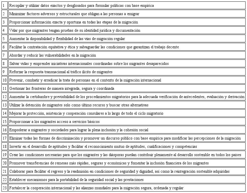 Objetivos del Pacto Mundial para la Migración