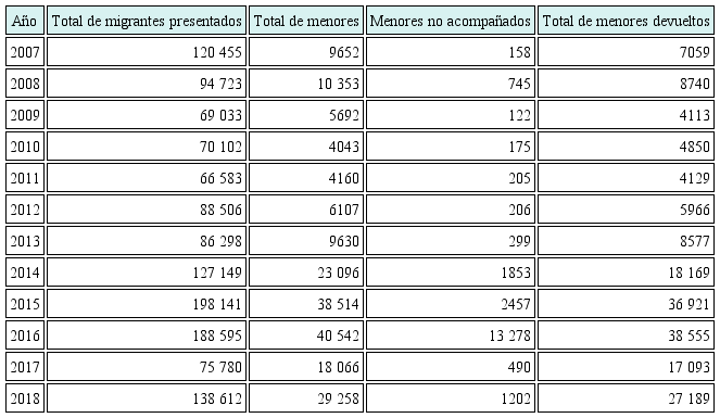 Menores detenidos &ldquo;asegurados&rdquo; en M&eacute;xico
