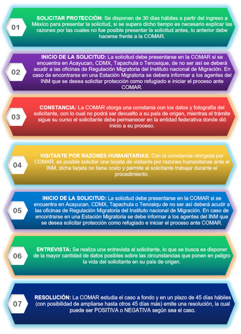 Pasos para solicitar asilo en México