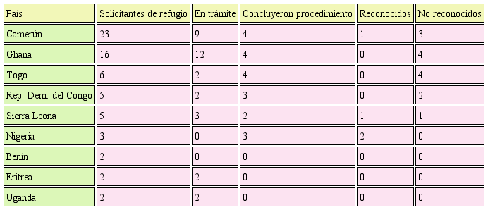 Solicitantes de asilo en México durante el año 2016