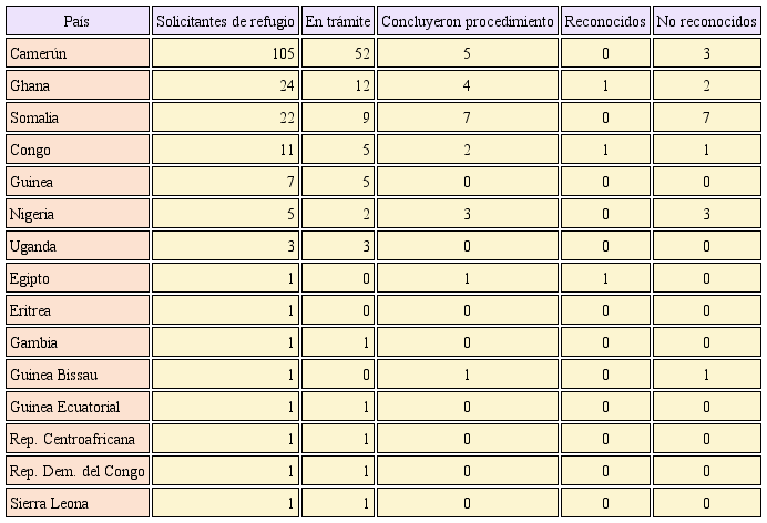 Solicitantes de asilo en México durante el año 2017